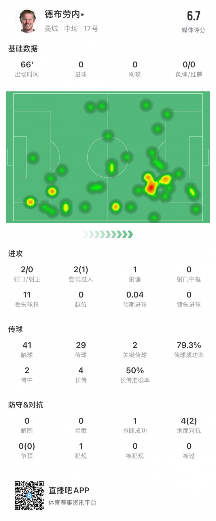 德布勞內(nèi)本場數(shù)據(jù)：2次射門0次射正，2次關鍵傳球，1次搶斷