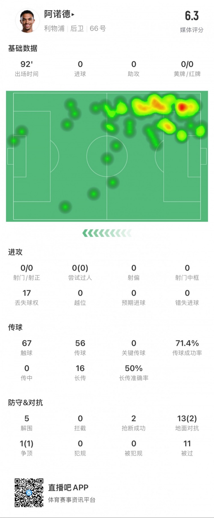 阿諾德本場數(shù)據(jù)：11次被過，14次對抗贏得3次，5次解圍