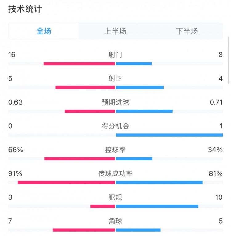 曼城0-2利物浦數(shù)據(jù)：控球率66%-34%，射門16-8，射正5-4