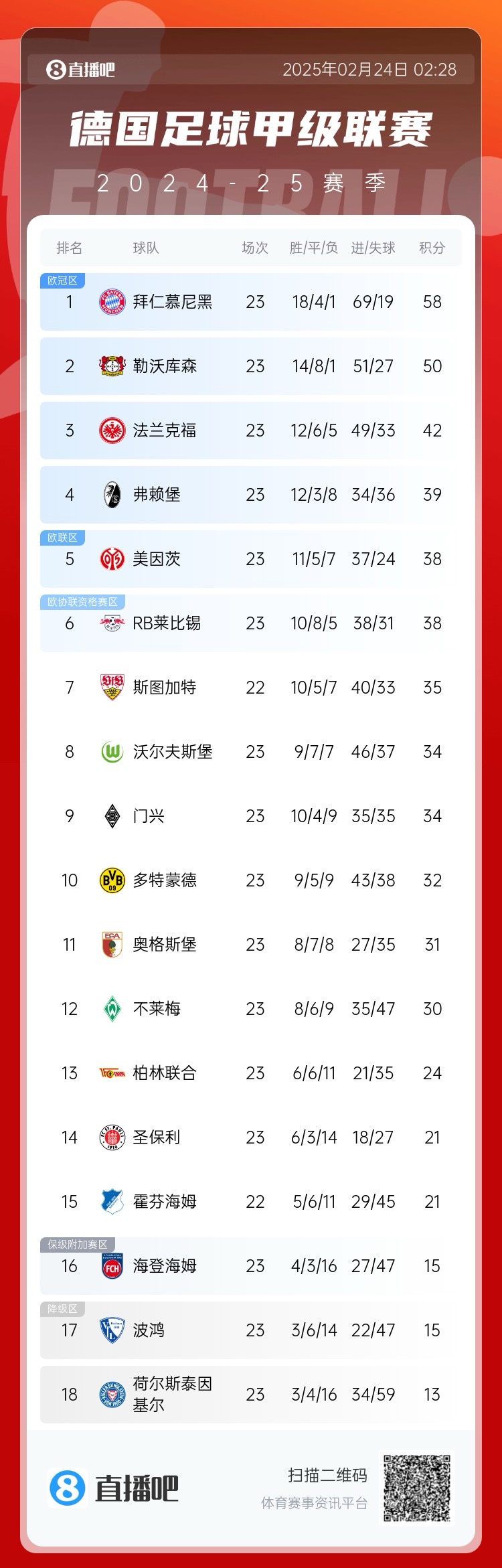 德甲積分榜：拜仁8分優(yōu)勢領跑！近9輪豪取8勝1平