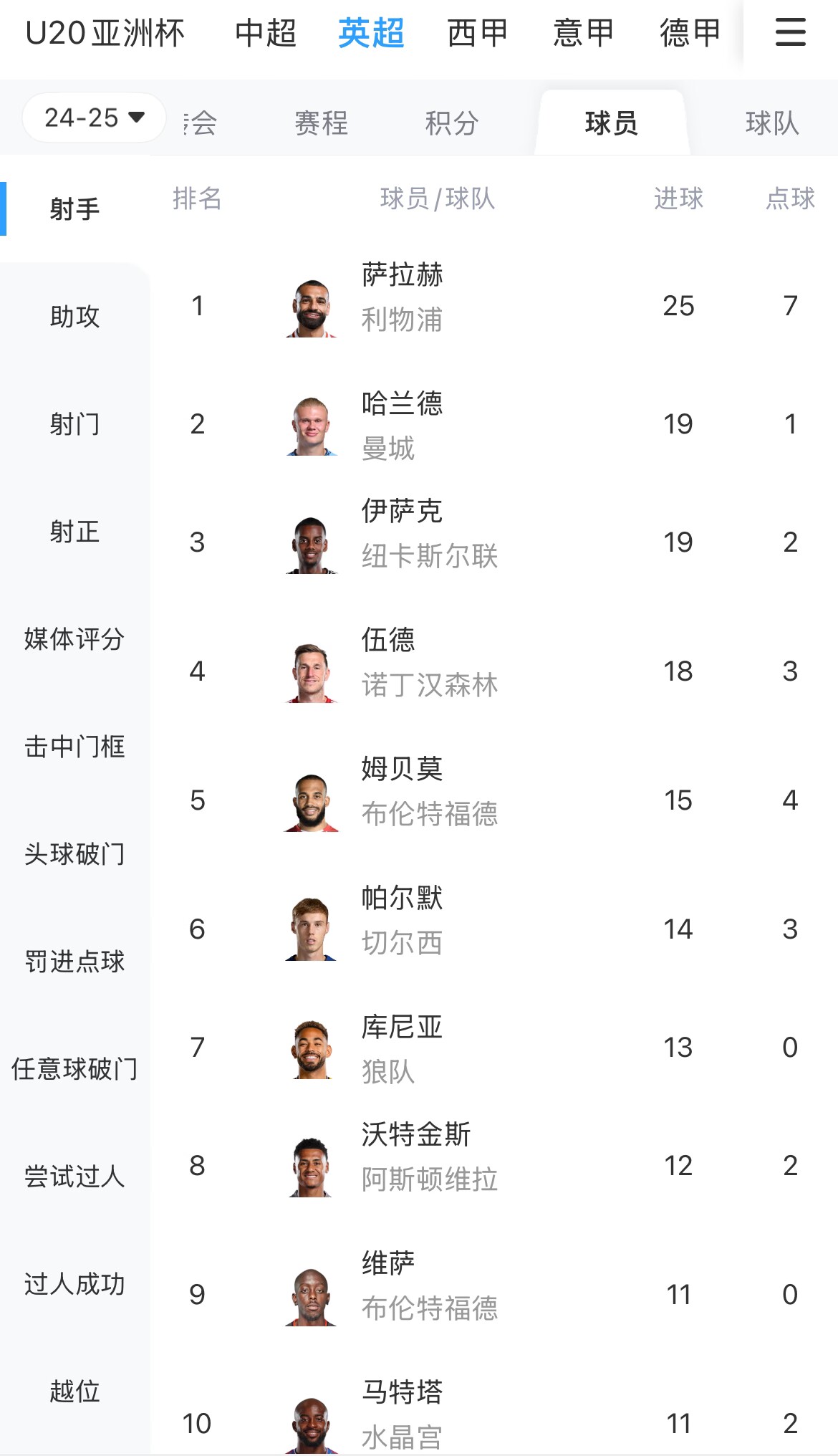 一度落后6球！英超射手榜：薩拉赫25球領跑，哈蘭德、伊薩克19球