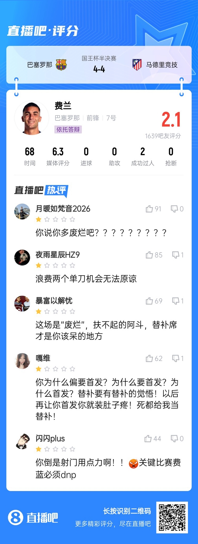 中鋒互換得慘案！費(fèi)蘭首發(fā)2次錯(cuò)失機(jī)會(huì)僅2.1分，對面小蜘蛛1球1助
