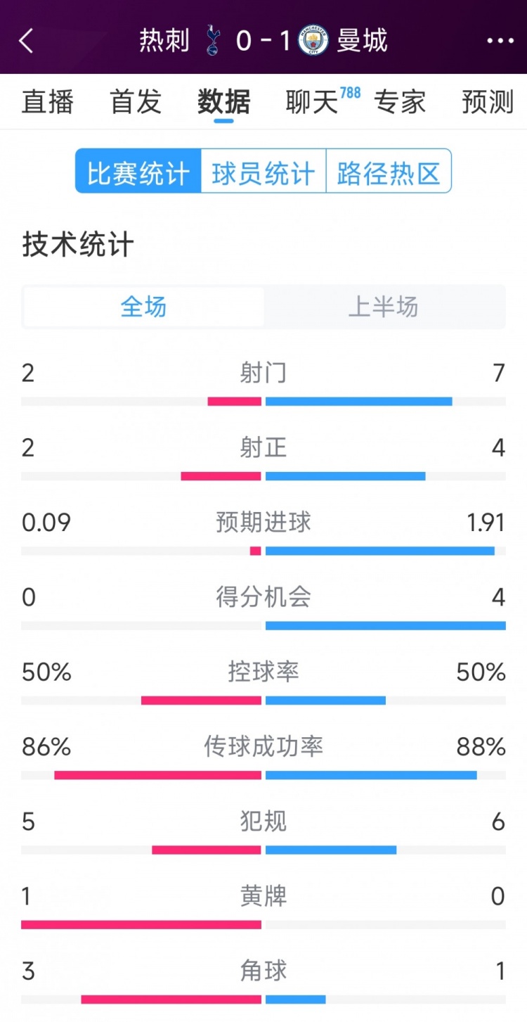 曼城vs熱刺半場數(shù)據(jù)：射門7-2，射正4-2，得分機(jī)會4-0