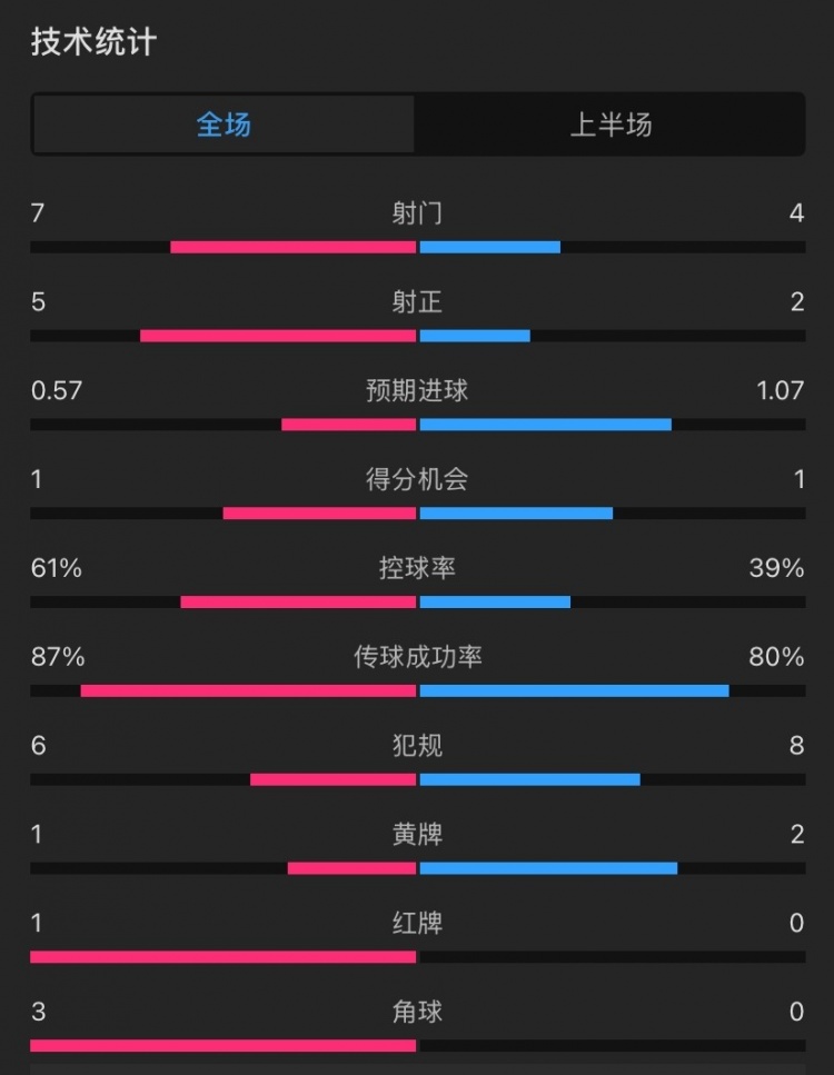 曼聯(lián)vs伊鎮(zhèn)半場數(shù)據(jù)：射門7-4，射正5-2，控球率61%-39%，角球3-0