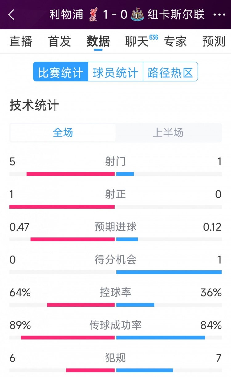 利物浦vs紐卡半場數(shù)據(jù)：射門5-1，射正1-0，得分機(jī)會0-1