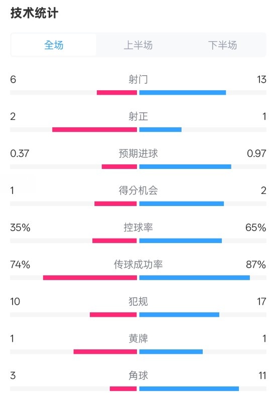 森林0-0阿森納全場(chǎng)數(shù)據(jù)：射門(mén)6-13，射正2-1，控球率35%-65%