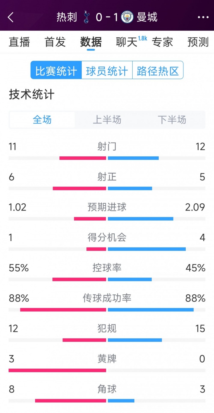 曼城1-0熱刺全場(chǎng)數(shù)據(jù)：射門(mén)12-11，射正5-6，得分機(jī)會(huì)4-2