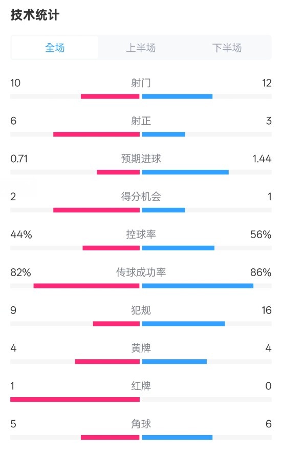 曼聯(lián)3-2伊鎮(zhèn)數(shù)據(jù)：射門(mén)10-12，射正6-3，控球率44%-56%，紅牌1-0