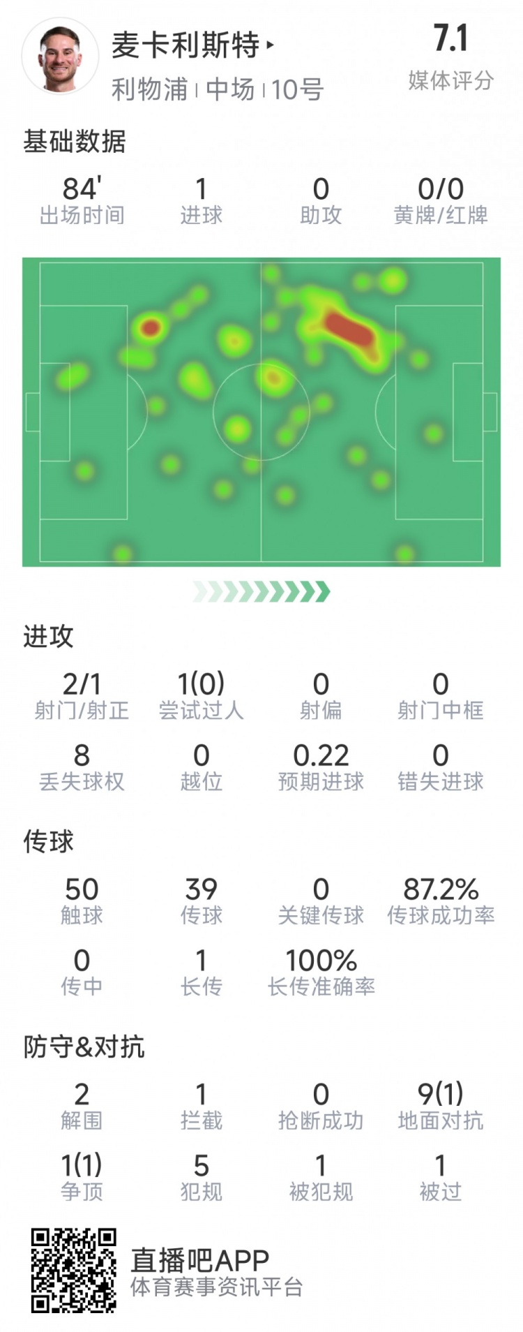 麥卡利斯特本場(chǎng)數(shù)據(jù)：1粒進(jìn)球，2射1正，2次解圍