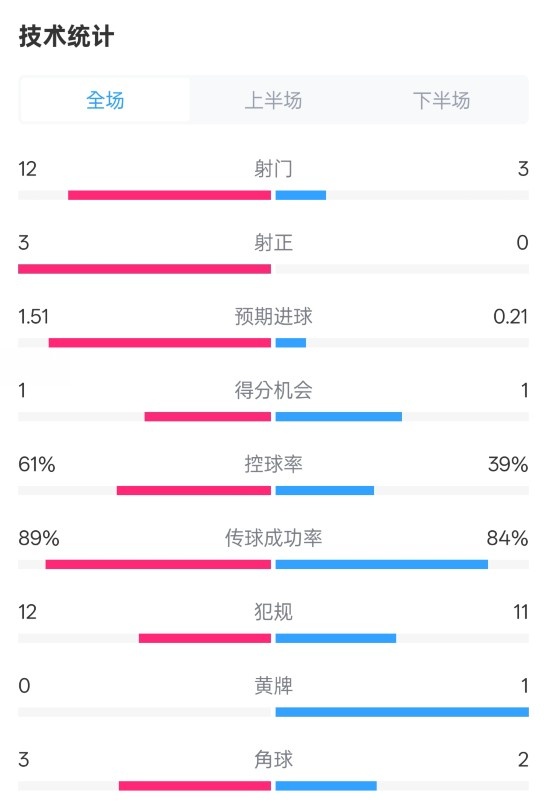 利物浦2-0紐卡全場(chǎng)數(shù)據(jù)：射門(mén)12-3，射正3-0，控球率61%-39%