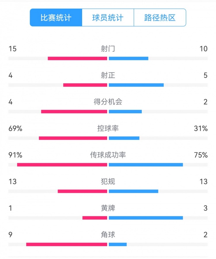 點(diǎn)球告負(fù)！尤文恩波利數(shù)據(jù)：射門(mén)15-10，射正4-5，得分機(jī)會(huì)4-2
