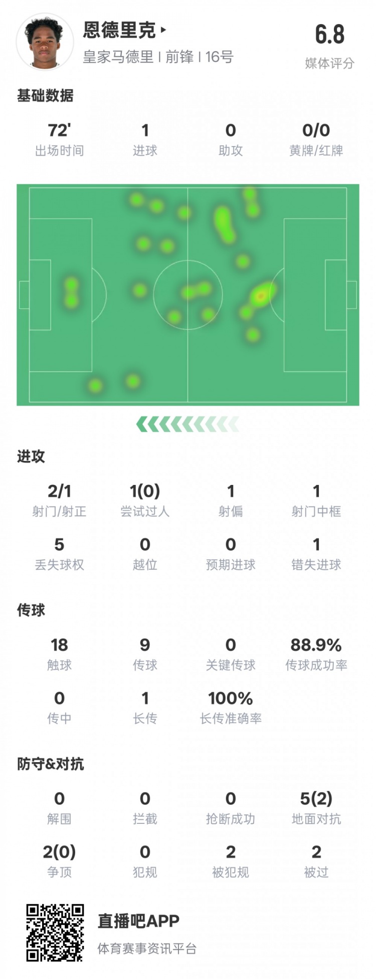 恩德里克本場(chǎng)數(shù)據(jù)：1進(jìn)球1中框1錯(cuò)失進(jìn)球機(jī)會(huì)，評(píng)分6.8