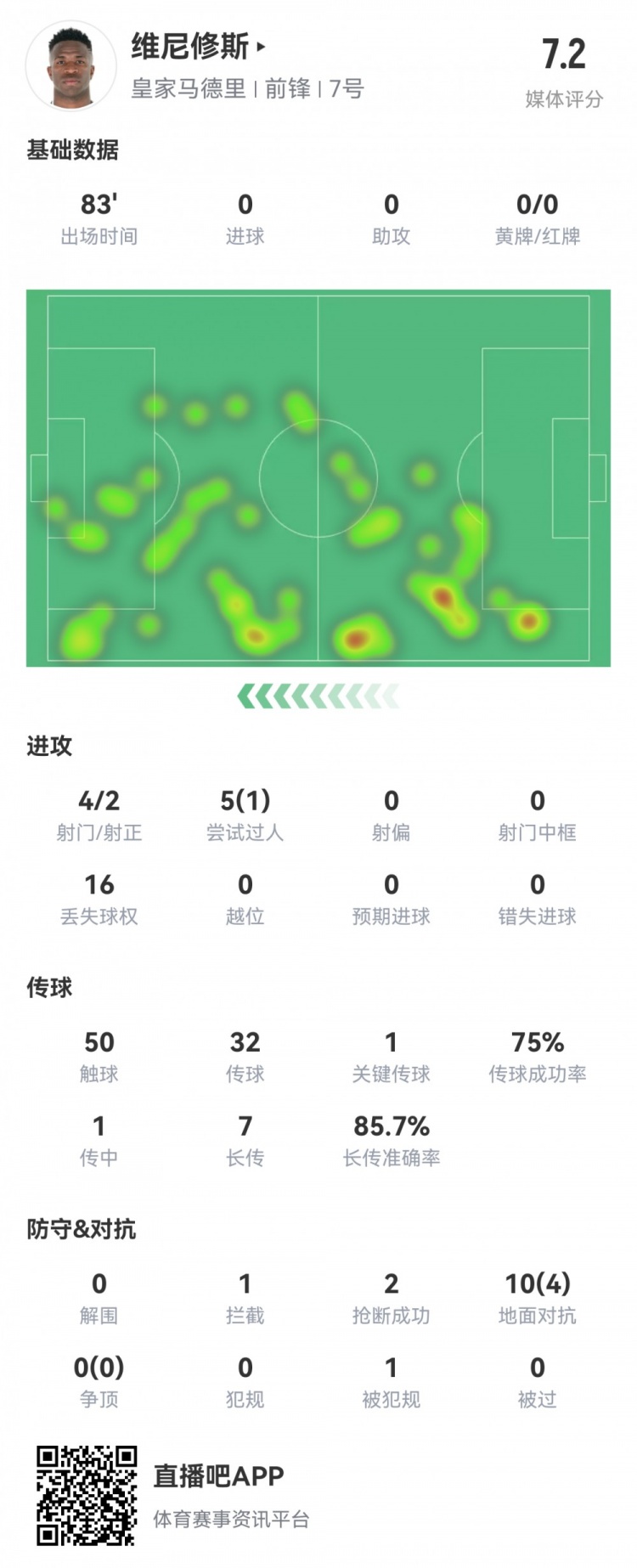維尼修斯數(shù)據(jù)：4射2正1過(guò)人，1次關(guān)鍵傳球，6次成功長(zhǎng)傳，評(píng)分7.2