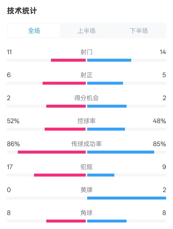 皇社0-1皇馬數(shù)據(jù)：射門(mén)11-14，射正6-5，控球率52%-48%，犯規(guī)17-9