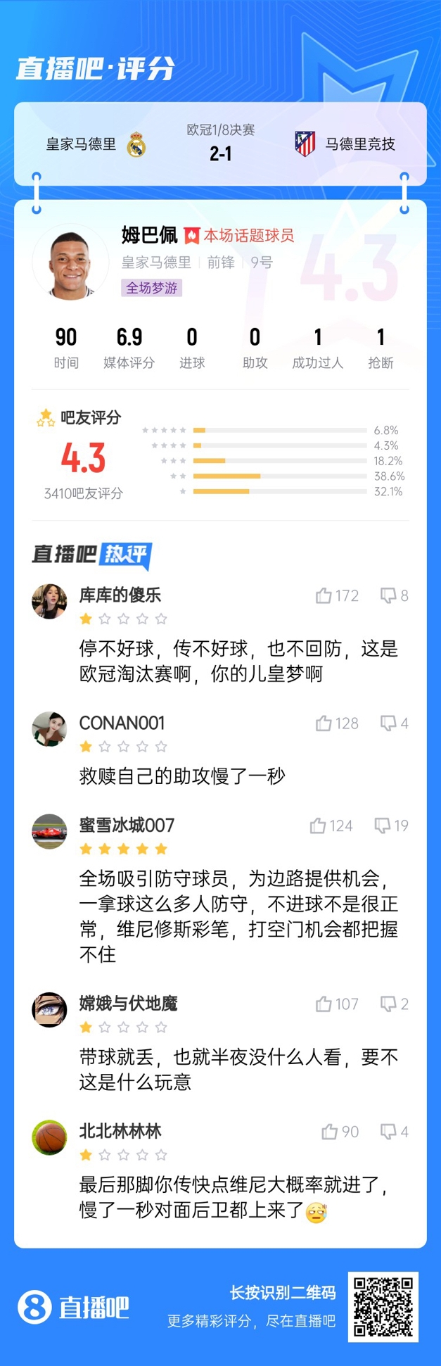 全場夢游！吧友給姆巴佩打4.3分：救贖助攻慢一秒 傳不好球不回防