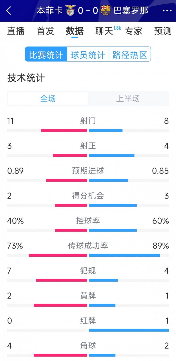 十人作戰(zhàn)，巴薩vs本菲卡半場數(shù)據(jù)：射門8-11，射正4-3