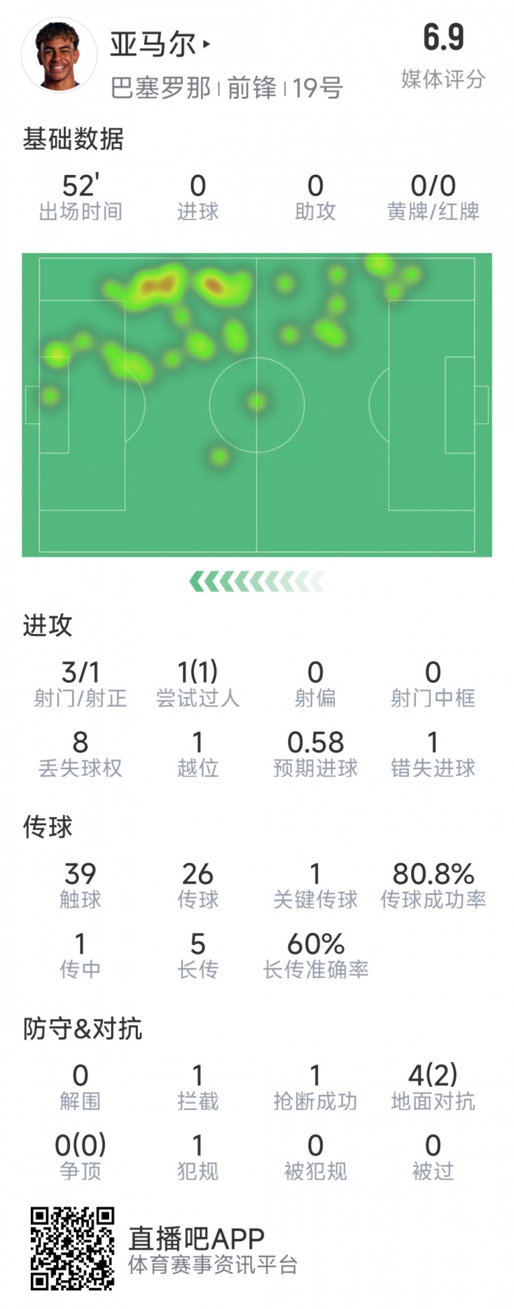 亞馬爾本場數(shù)據(jù)：3射1正，1次過人，1次錯失良機，評分6.9分