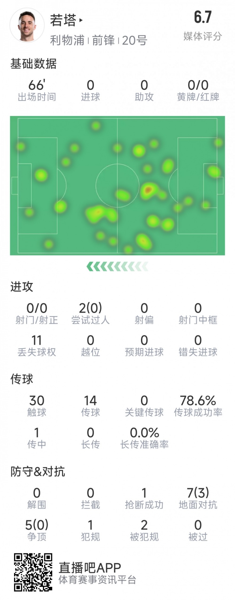 若塔本場(chǎng)數(shù)據(jù)：0射門，12次對(duì)抗僅3次成功，1次搶斷，評(píng)分6.7分