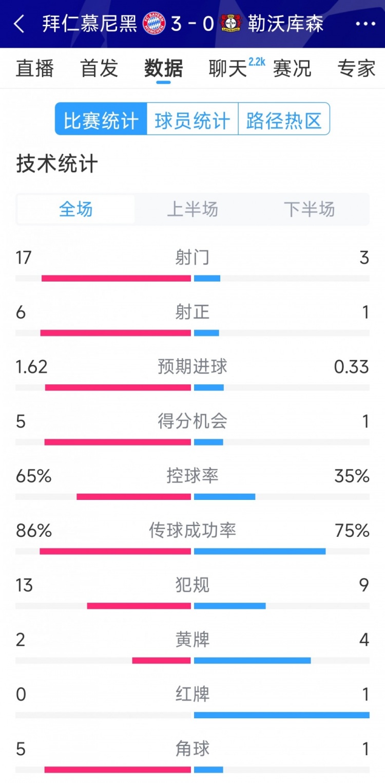 碾壓！拜仁3-0勒沃庫森全場數(shù)據(jù)：射門17-3，射正6-1