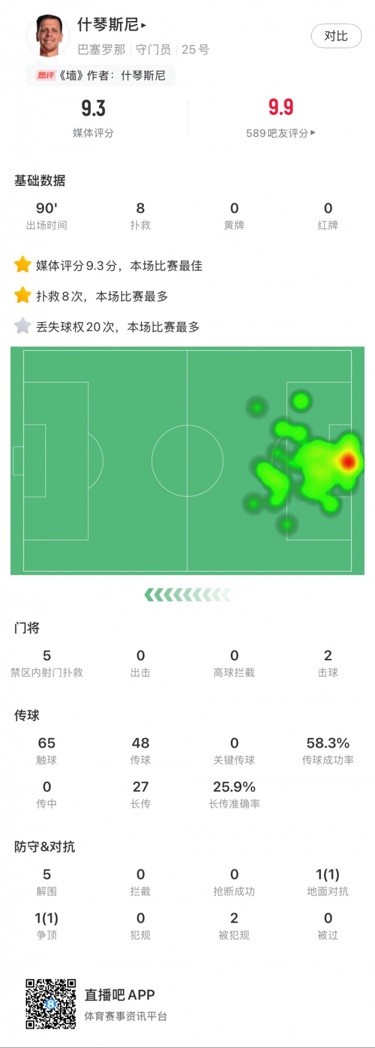 什琴斯尼本場數(shù)據(jù)：8次撲救，5次解圍，2次擊球