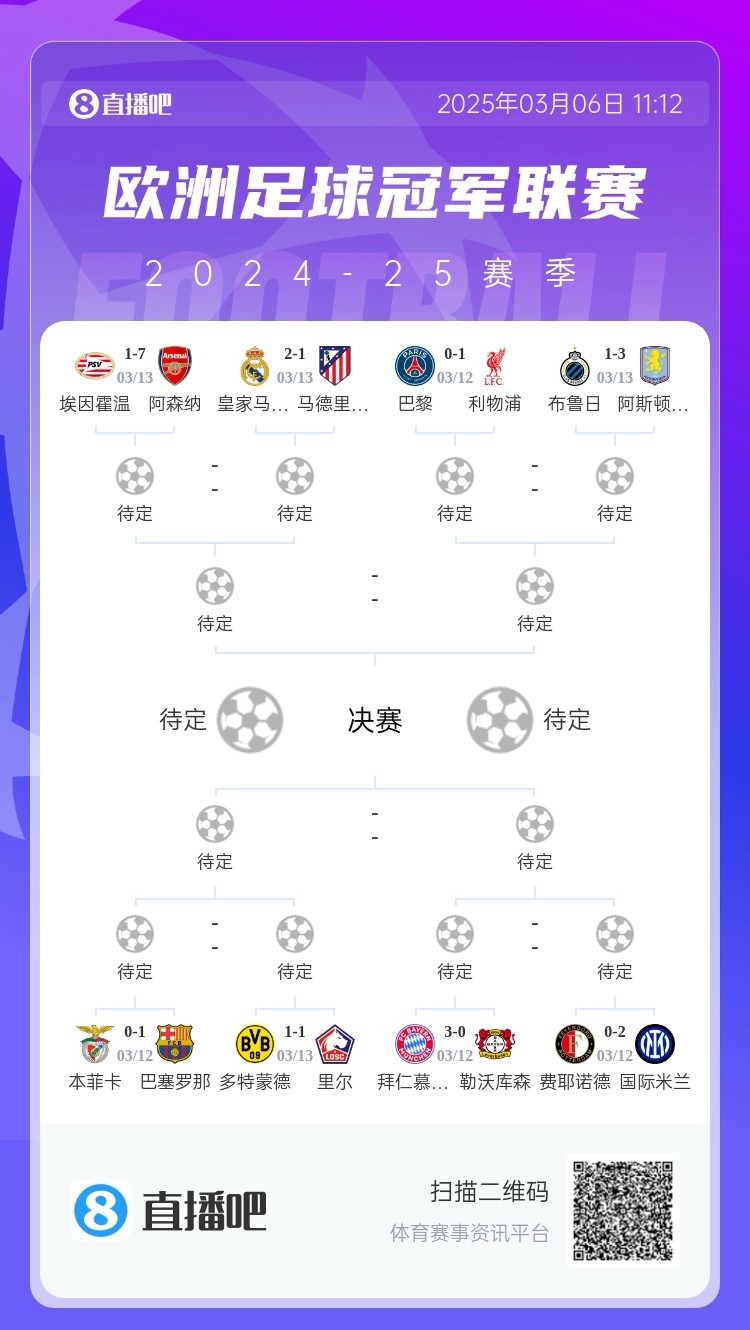 三英戰(zhàn)馬德里？英超3隊(duì)首回合全勝，槍手已穩(wěn)&維拉紅軍占先機(jī)