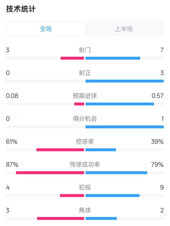 皇社半場0-0曼聯(lián)數(shù)據(jù)：射門3-7，射正0-3，控球率61%-39%