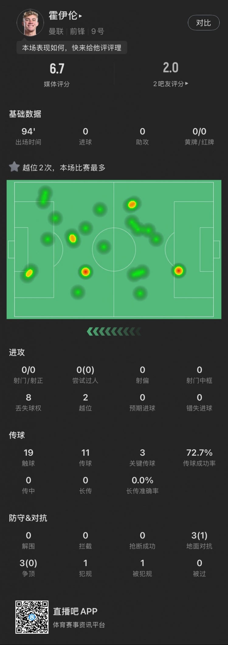 霍伊倫本場(chǎng)：全場(chǎng)0射門2越位，送出3次關(guān)鍵傳球，6次對(duì)抗成功1次