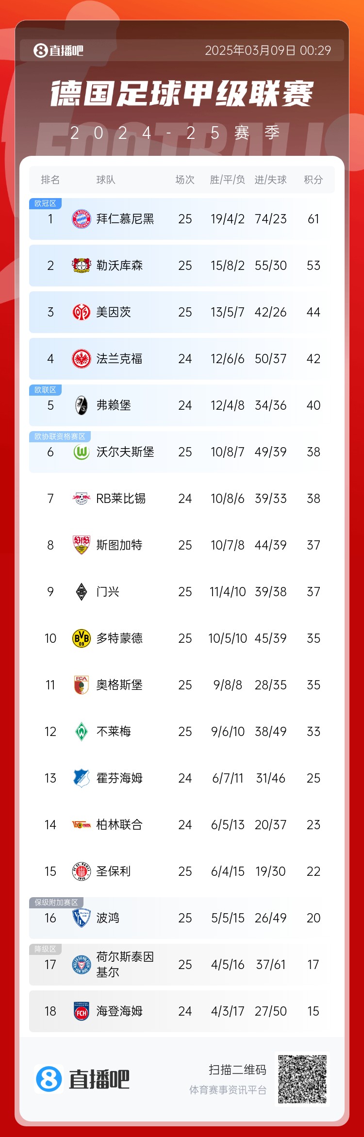集體翻車！德甲積分榜：拜仁仍居榜首，藥廠落后8分第2，多特第10