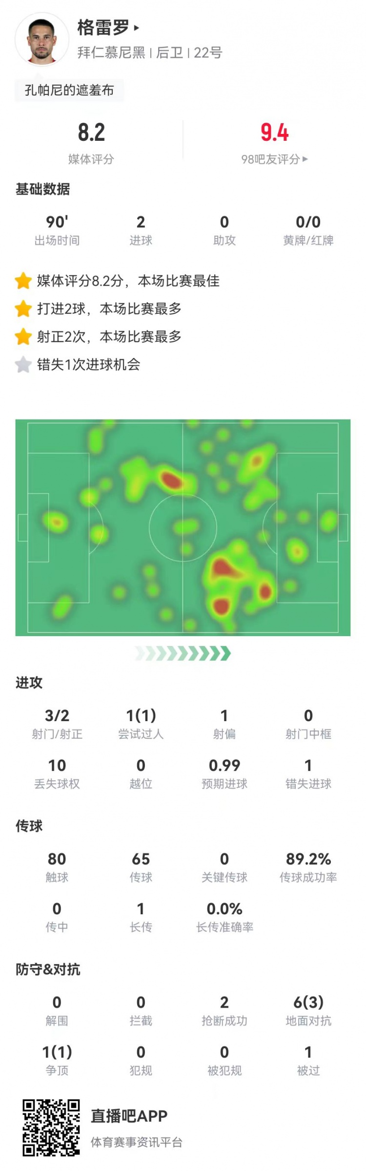 格雷羅本場3射2正進2球+1失良機 7對抗4成功，8.2分全場最高