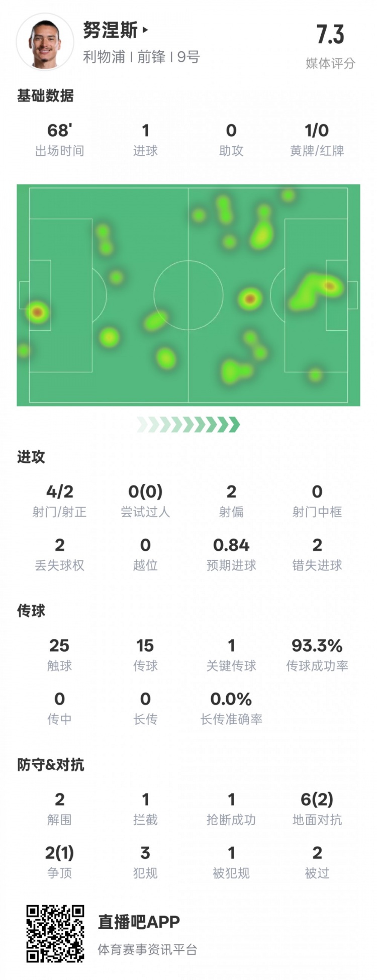 努涅斯本場數(shù)據(jù)：1進球1關(guān)鍵傳球2錯失進球機會，評分7.3