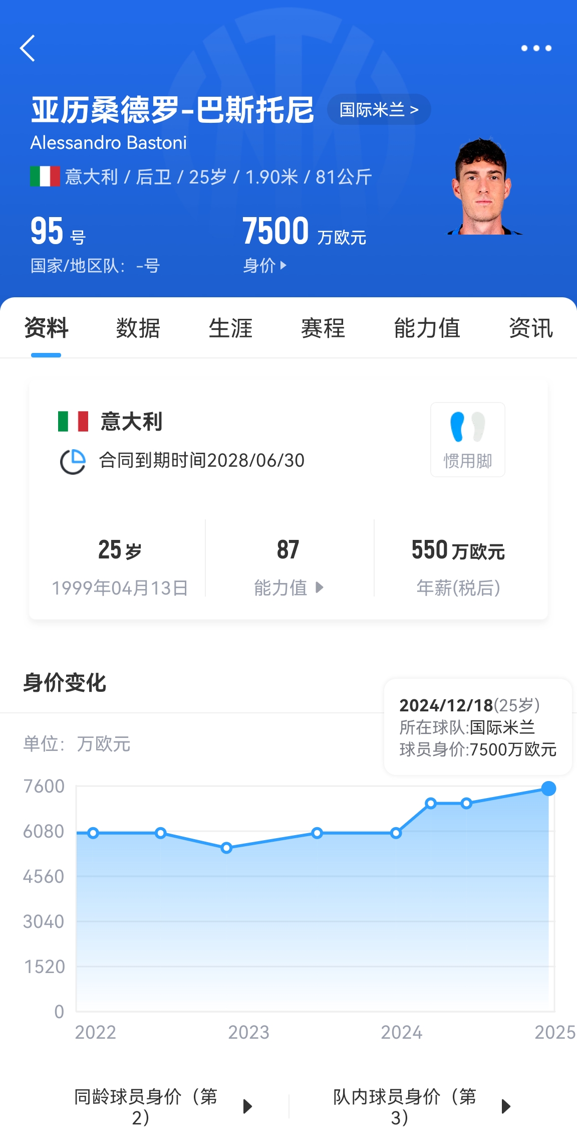 25歲身價7500萬！巴斯托尼83分鐘人球分過奔襲策動，圖拉姆失空門
