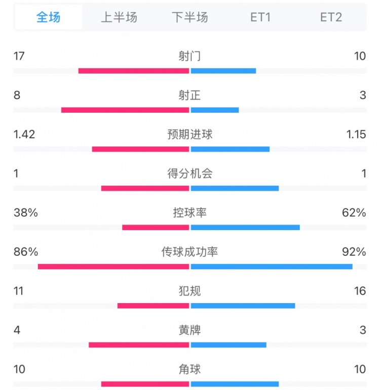 馬競(jìng)1-0皇馬兩隊(duì)數(shù)據(jù)：射門17-10，射正8-3，控球率38%-62%