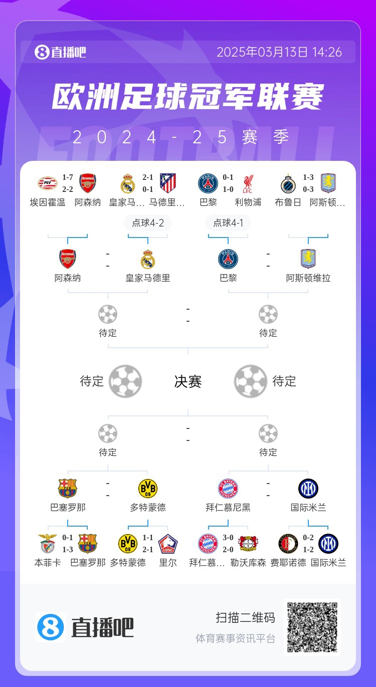 地獄通關(guān)難度！皇馬勝曼城、馬競后碰阿森納，半決賽大概率戰(zhàn)巴黎