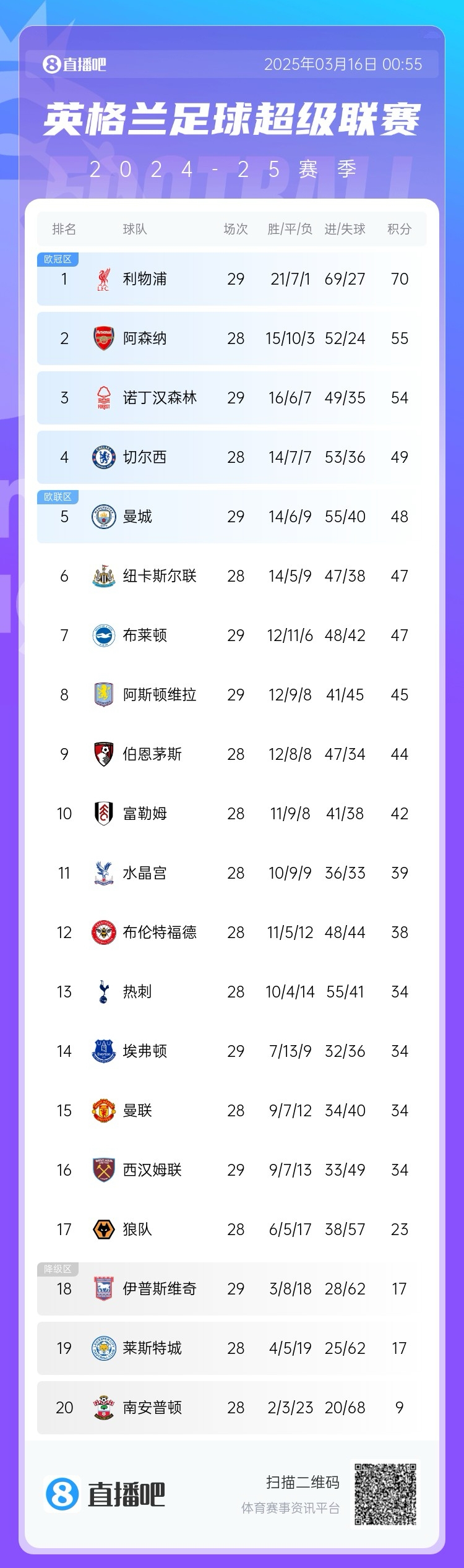 第五危！英超積分榜：曼城兩輪不勝，先賽只領(lǐng)先紐卡1分