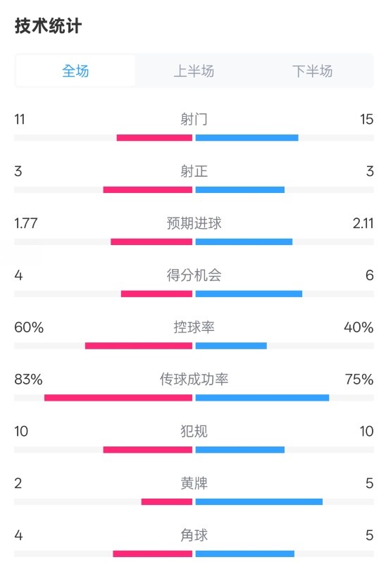 曼城2-2布萊頓數(shù)據(jù)：射門11-15，射正3-3，控球率60%-40%