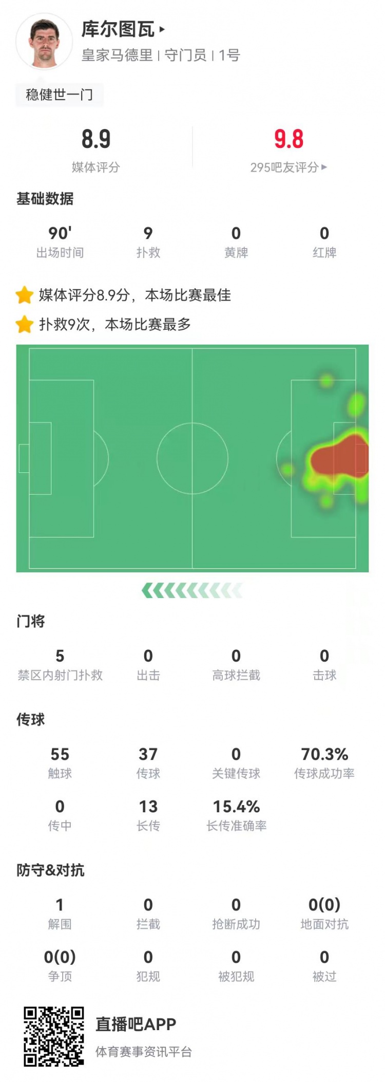 世一門！庫爾圖瓦本場9次撲救、預期撲出0.86球，獲評8.9分