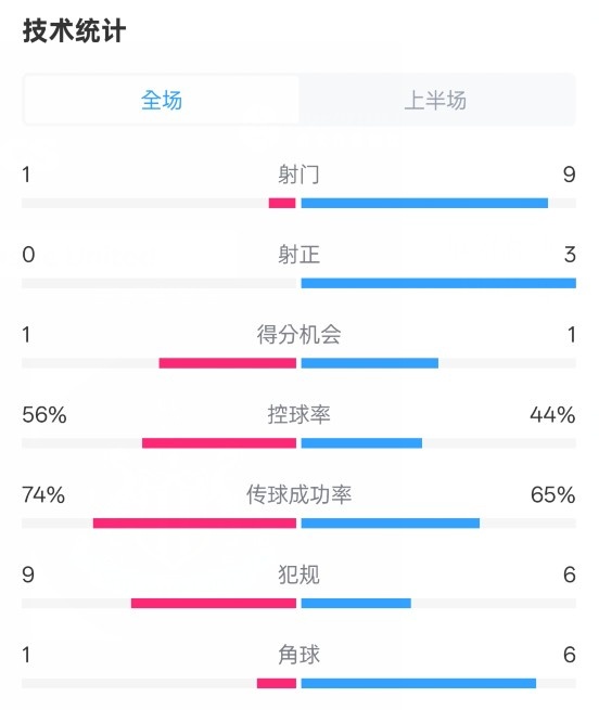 利物浦半場(chǎng)0-1紐卡數(shù)據(jù)：射門1-9，射正0-3，控球率56%-44%
