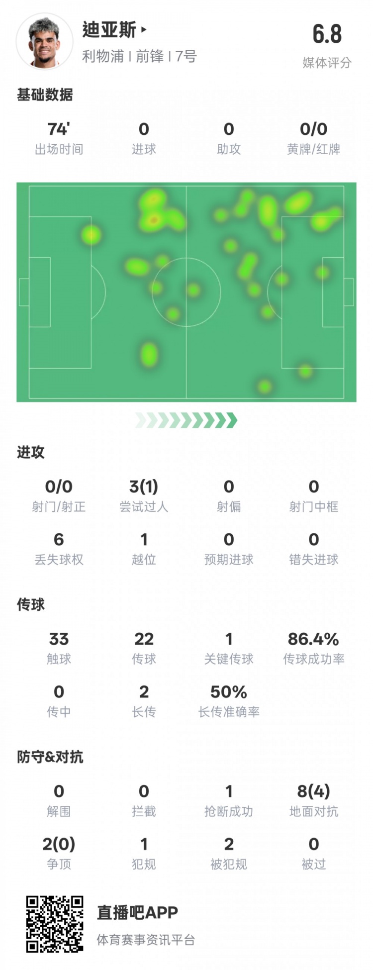 路易斯-迪亞斯本場(chǎng)數(shù)據(jù)：1關(guān)鍵傳球1搶斷1過人成功，評(píng)分6.8