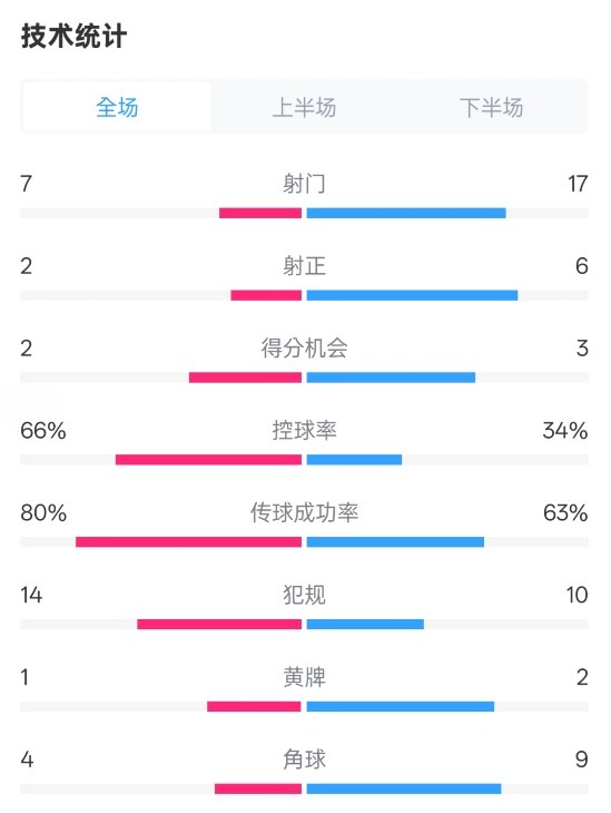 利物浦1-2紐卡全場(chǎng)數(shù)據(jù)：射門7-17，射正2-6，控球率66%-34%