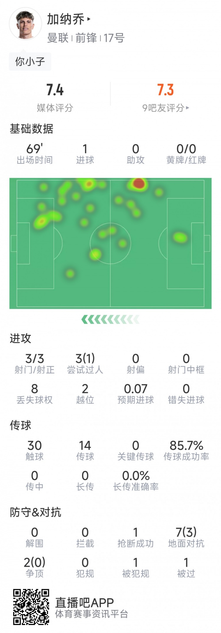 加納喬本場數(shù)據(jù)：1粒進球，3次射門均射正，3次過人1次成功