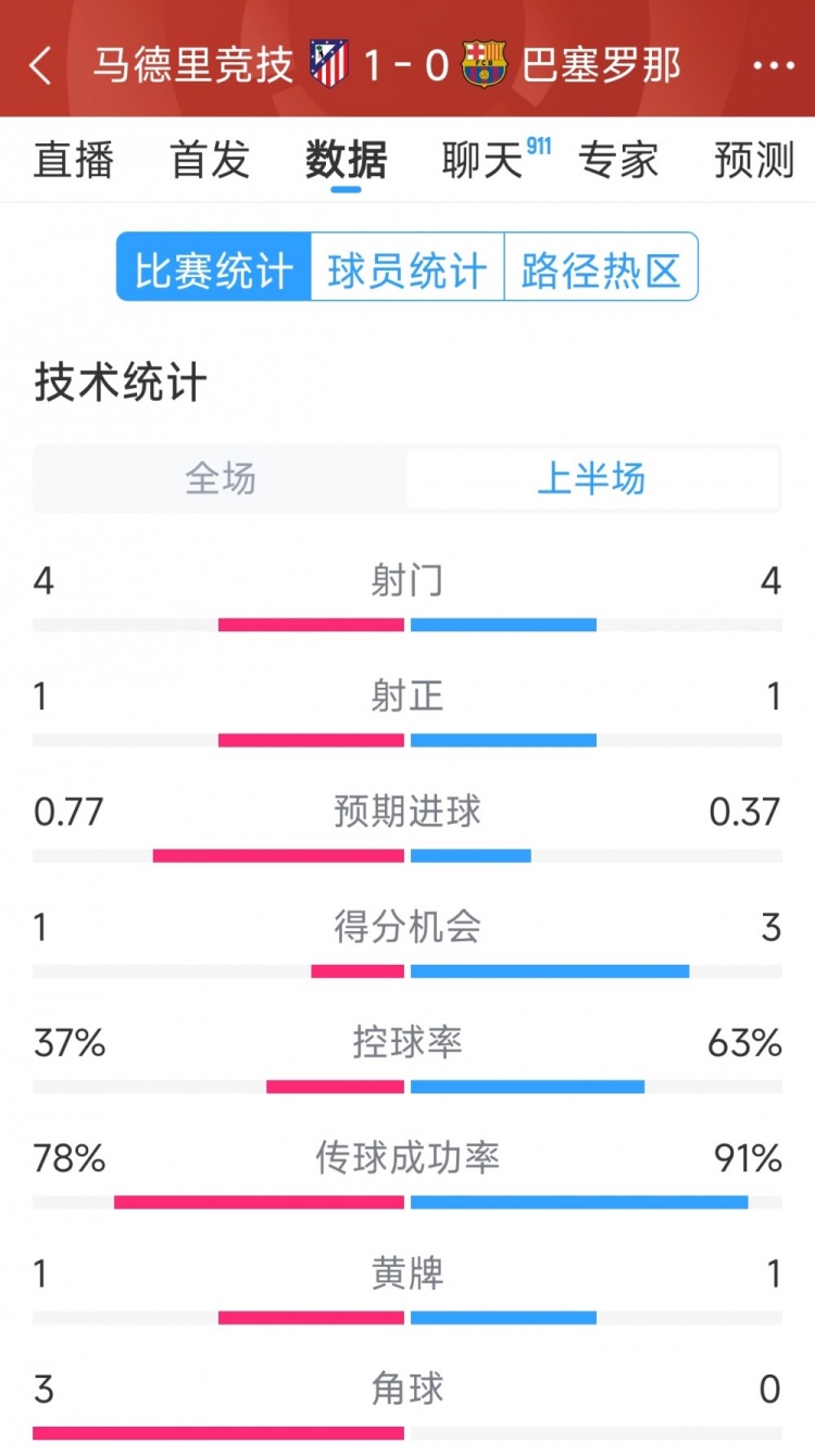 馬競vs巴薩半場數(shù)據(jù)：射門4-4，射正1-1，得分機會1-3