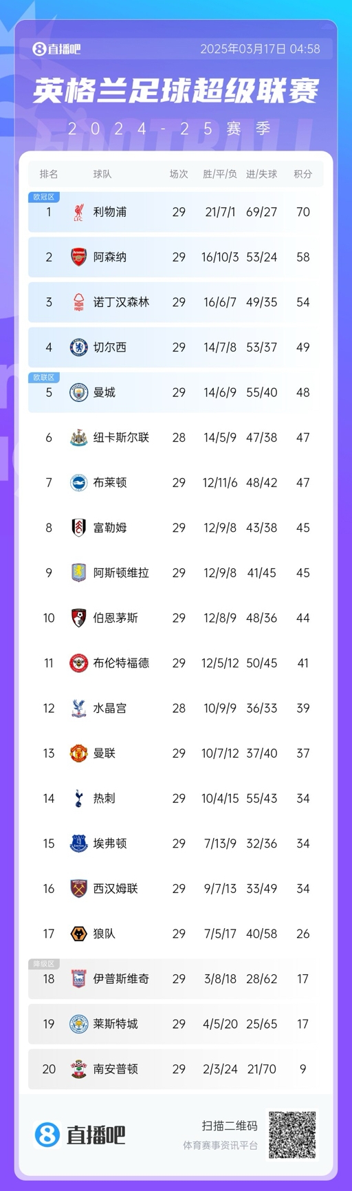 英超積分榜：曼聯(lián)完勝升至13，萊斯特城倒數(shù)第二落后保級(jí)區(qū)9分！