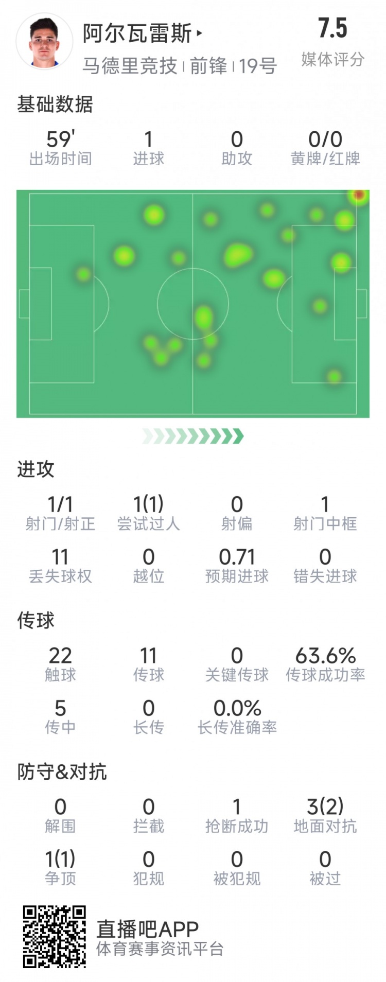 阿爾瓦雷斯本場(chǎng)數(shù)據(jù)：1次射門(mén)即破門(mén)，4次對(duì)抗3次成功，1次搶斷