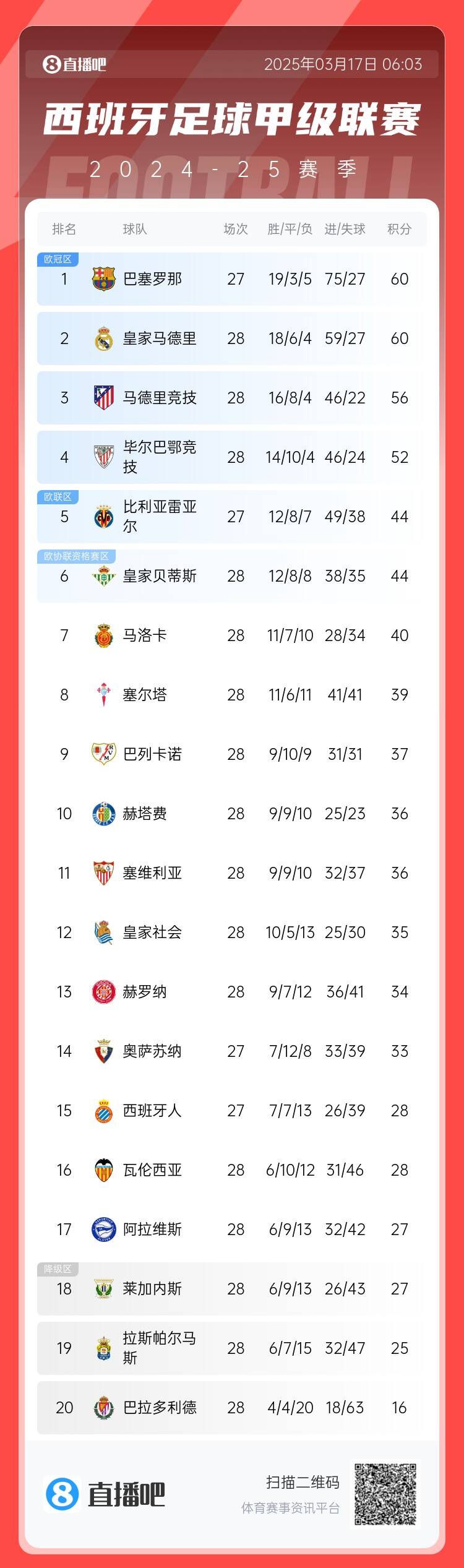 西甲積分榜：巴薩聯(lián)賽7連勝&少賽同分領(lǐng)跑，馬競(jìng)落后榜首4分