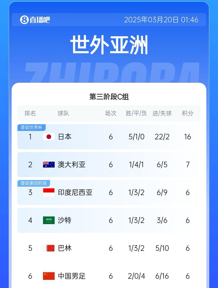 國足目前出線概率：直接晉級2.6%，進下一輪26.7%，出局70.7%