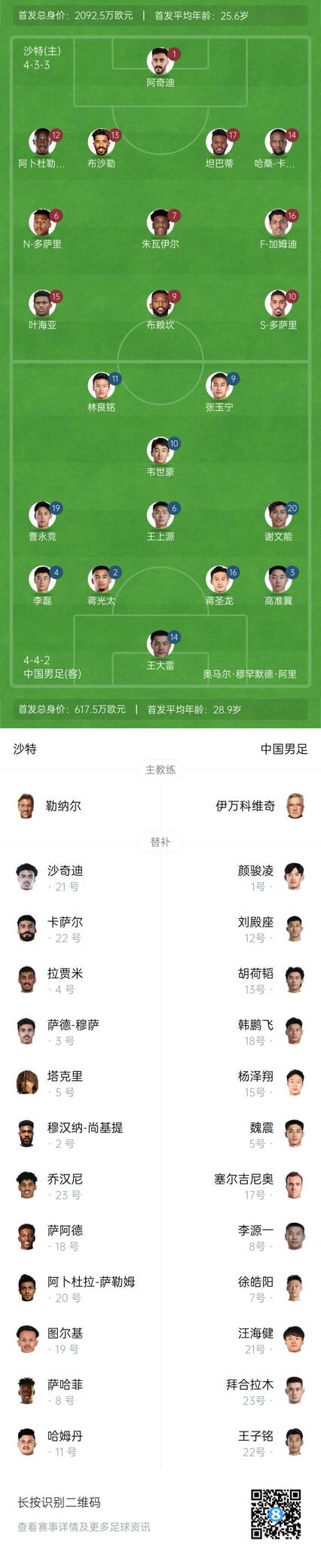 國足vs沙特首發(fā)身價對比：國足共617.5萬歐，沙特隊2092萬歐
