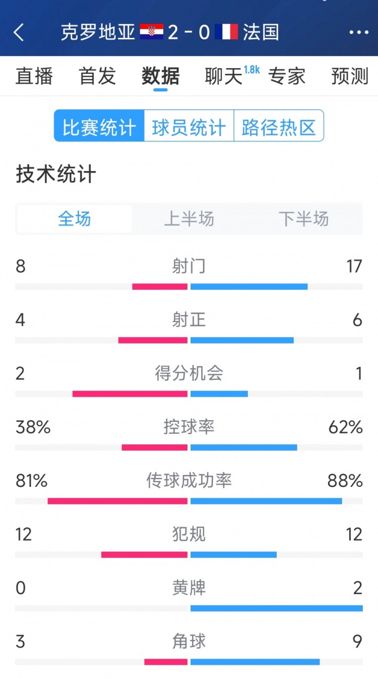 效率差距，法國0-2克羅地亞全場數(shù)據(jù)：射門17-8，射正6-4