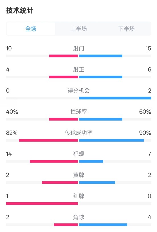 荷蘭2-2西班牙數(shù)據(jù)：射門10-15，射正4-6，控球40%-60%，紅牌1-0