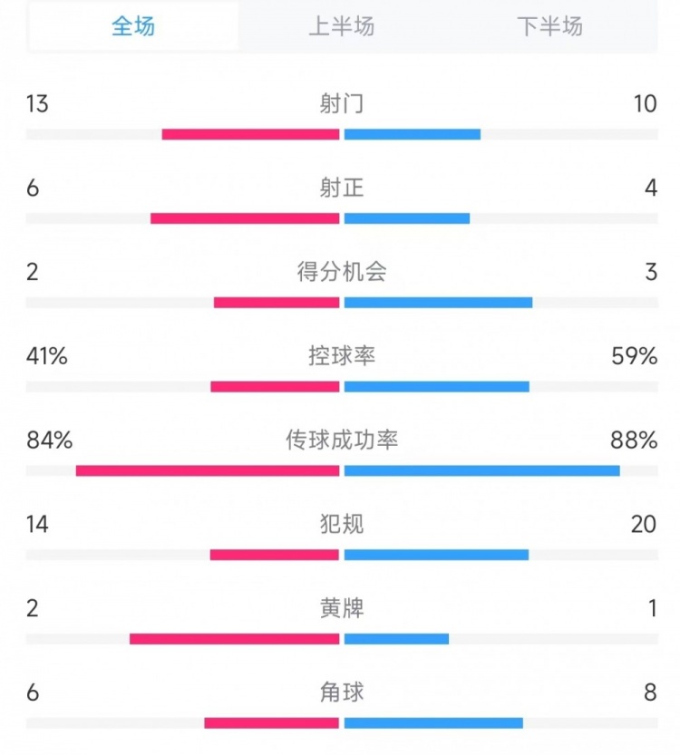 意大利vs德國數(shù)據(jù)：射門13比10、射正6比4、控球率41%比59%