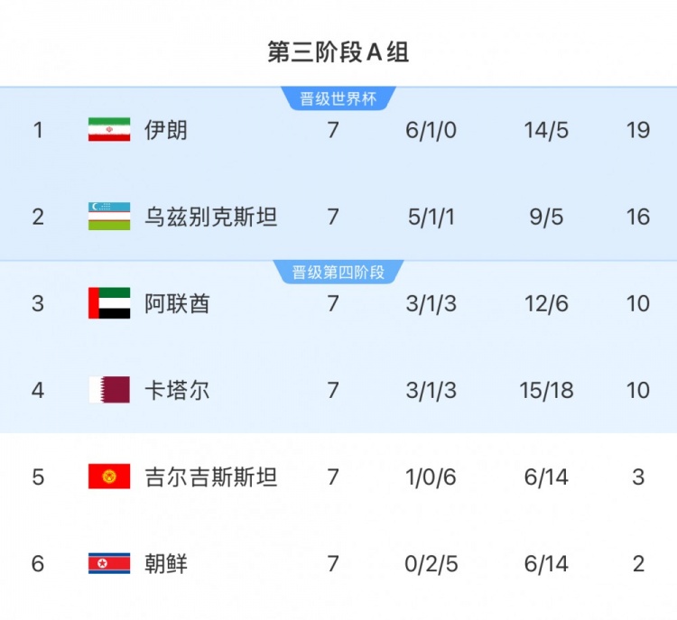 本輪對陣烏茲別克斯坦隊，伊朗隊只要拿1分即可獲得世界杯資格